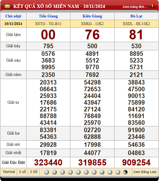 Soi Cầu XSMN 17/11/2024