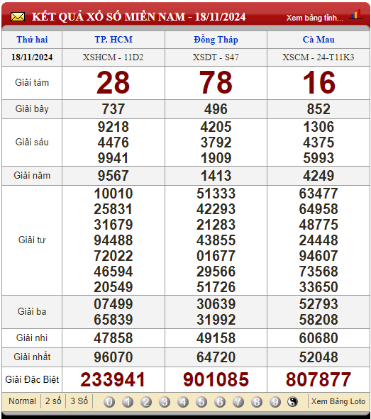 Soi Cầu XSMN 25/11/2024