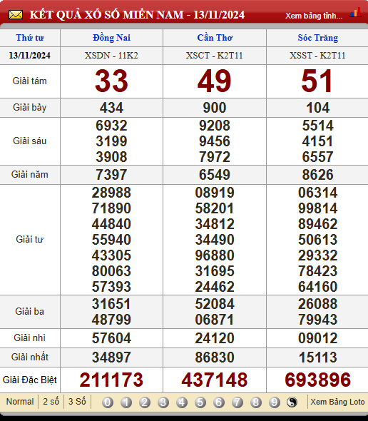 Soi Cầu XSMN 20/11/2024