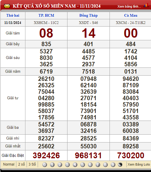 Soi Cầu XSMN 18/11/2024