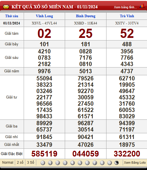 Soi Cầu XSMN 8/11/2024