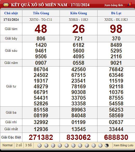 Soi Cầu XSMN 24/11/2024