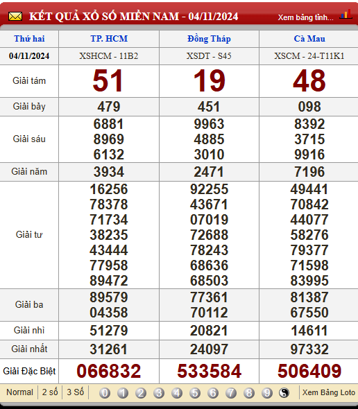 Soi Cầu XSMN 11/11/2024