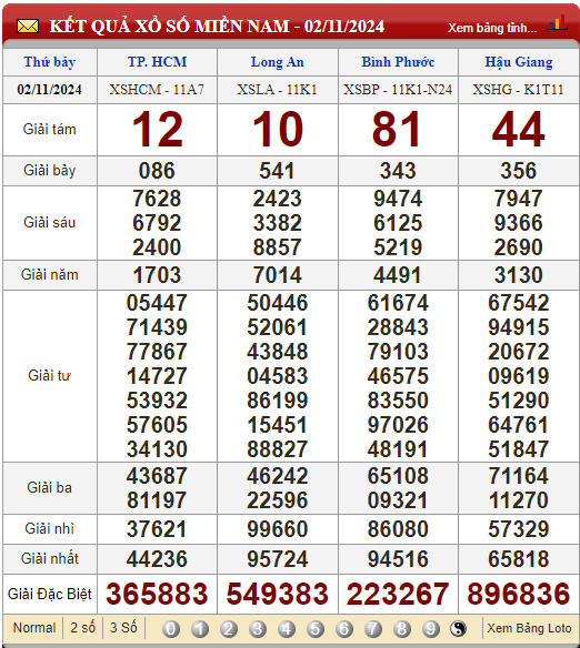 Soi Cầu XSMN 9/11/2024