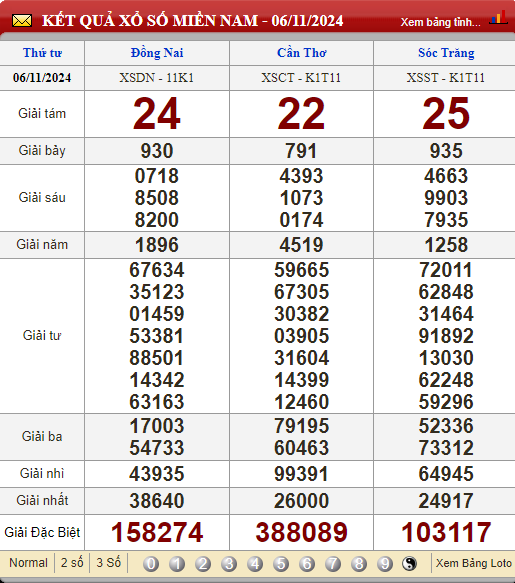 Soi Cầu XSMN 13/11/2024