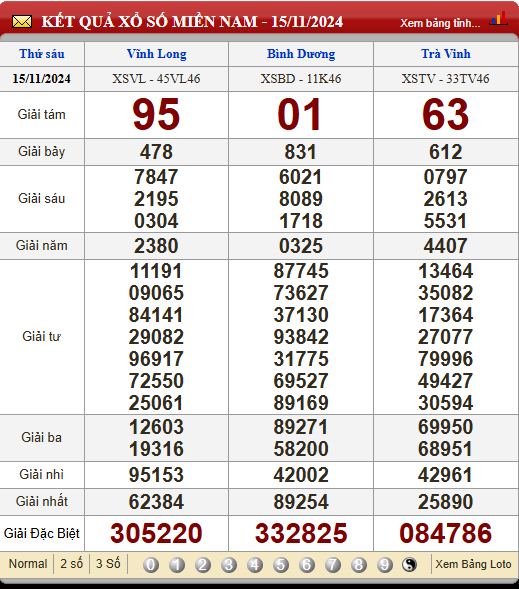 Soi Cầu XSMN 22/11/2024