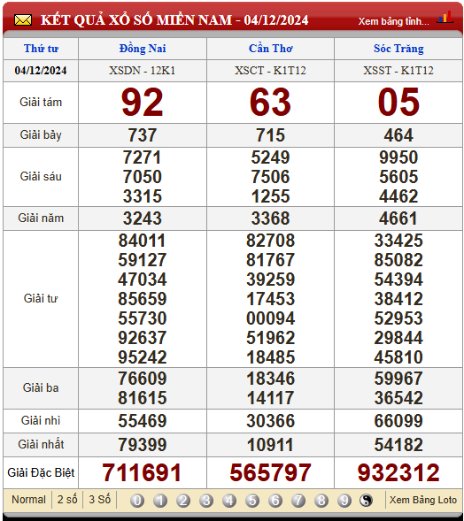 Soi Cầu XSMN 11/12/2024