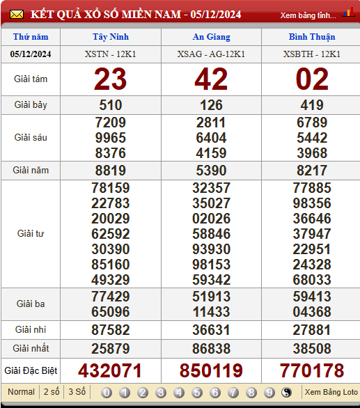 Soi Cầu XSMN 12/12/2024