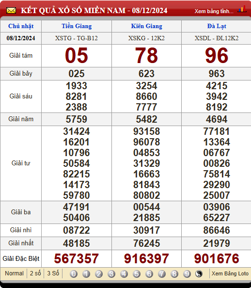 Soi Cầu XSMN 15/12/2024