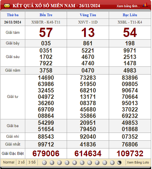 Soi Cầu XSMN 3/12/2024