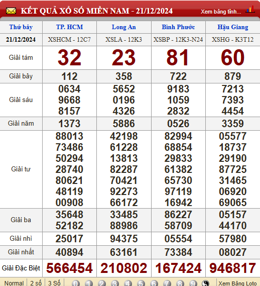 Soi Cầu XSMN 28/12/2024