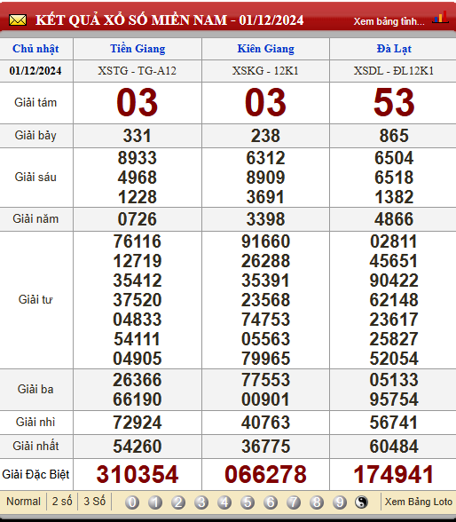 Soi Cầu XSMN 8/12/2024