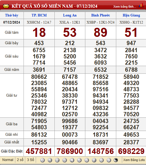 Soi Cầu XSMN 14/12/2024