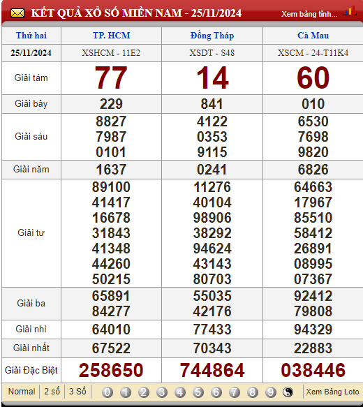 Soi Cầu XSMN 2/12/2024