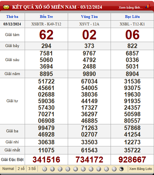 Soi Cầu XSMN 10/12/2024