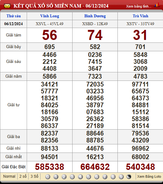 Soi Cầu XSMN 13/12/2024