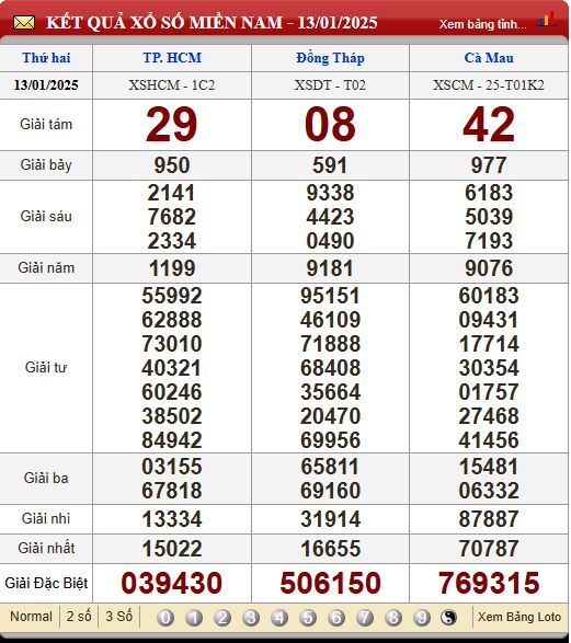 Soi Cầu XSMN 20/1/2025