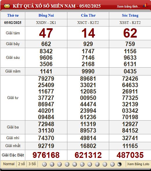 Soi Cầu XSMN 12/2/2025