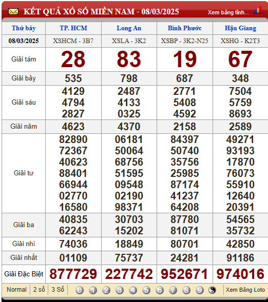 Soi Cầu XSMN 15/3/2025