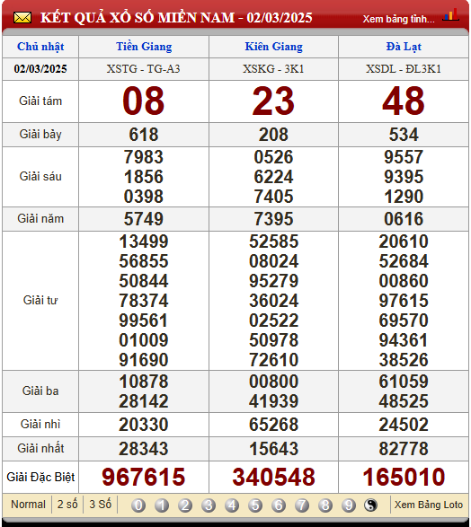 Soi Cầu XSMN 9/3/2025