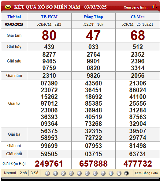 Soi Cầu XSMN 10/3/2025