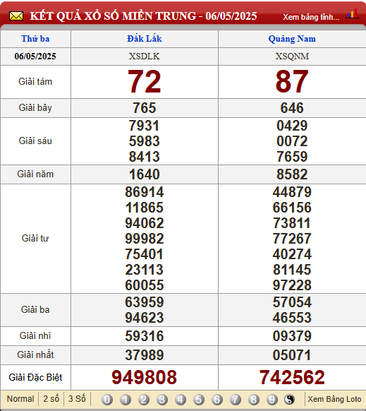 Soi Cầu XSMT 13/5/2025