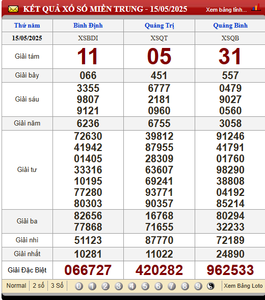 Soi Cầu XSMT 22/5/2025