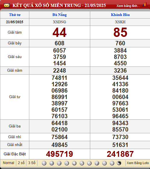 Soi Cầu XSMT 28/5/2025