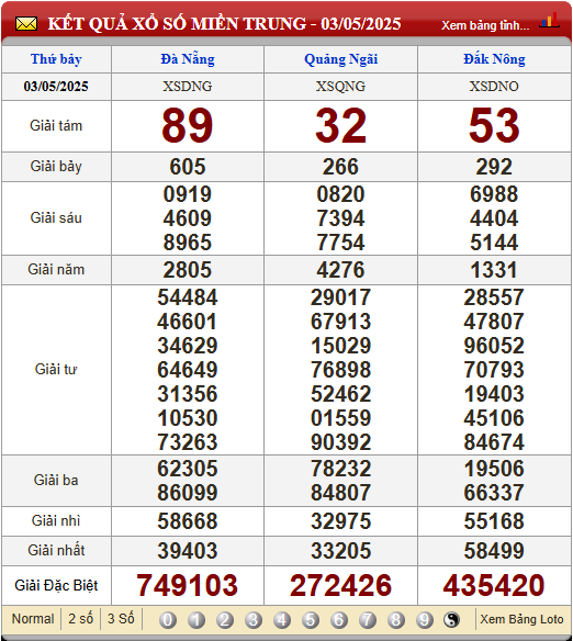 Soi Cầu XSMT 10/5/2025