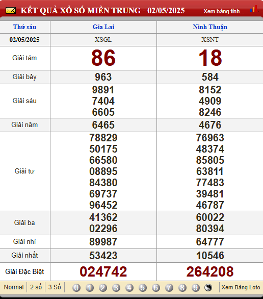 Soi Cầu XSMT 9/5/2025