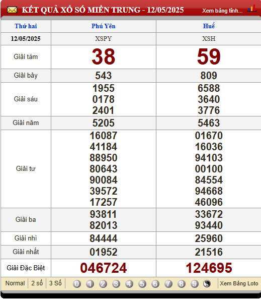 Soi Cầu XSMT 19/5/2025