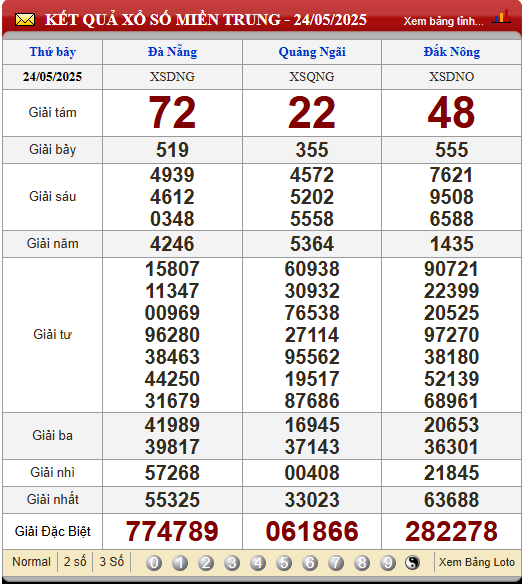 Soi Cầu XSMT 31/5/2025