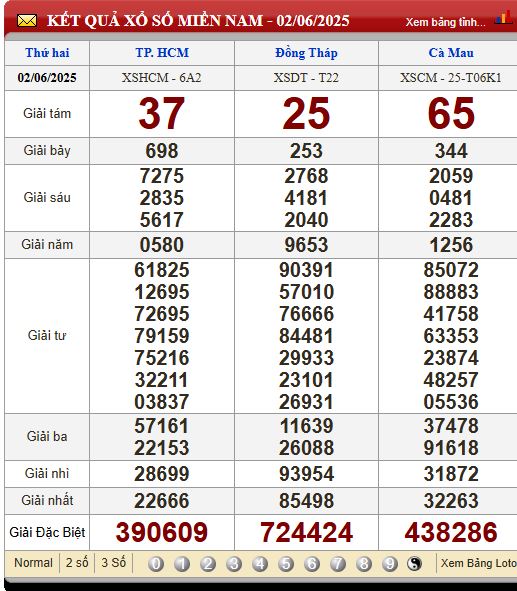 Soi Cầu XSMT 9/6/2025