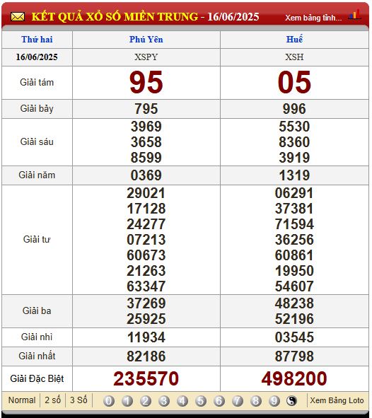 Soi Cầu XSMT 23/6/2025