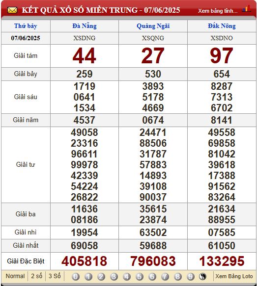 Soi Cầu XSMT 14/6/2025