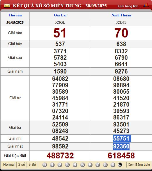 Soi Cầu XSMT 6/6/2025