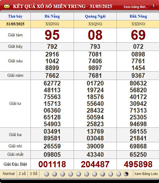 Soi Cầu XSMT 7/6/2025
