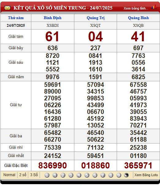 Soi Cầu XSMT 31/7/2025