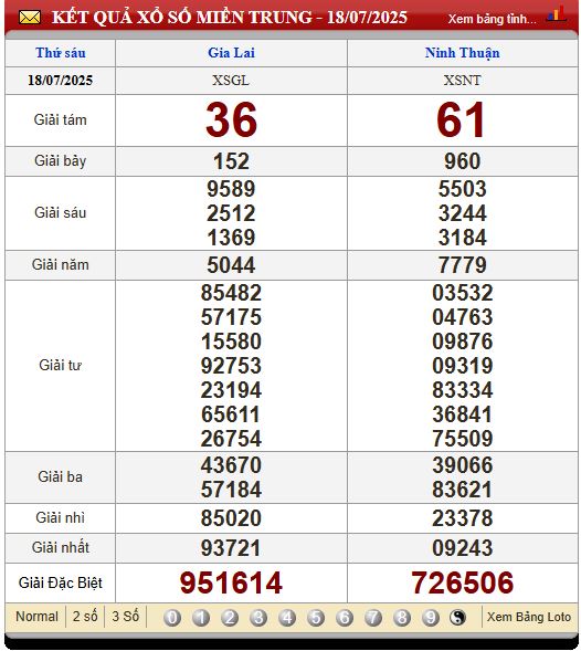 Soi Cầu XSMT 25/7/2025