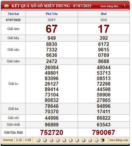 Soi Cầu XSMT 14/7/2025