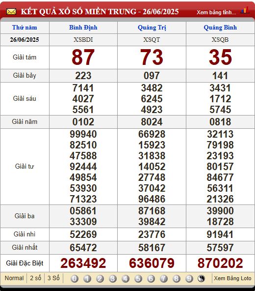 Soi Cầu XSMT 3/7/2025