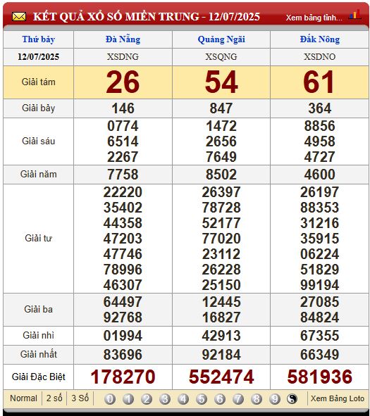 Soi Cầu XSMT 19/7/2025