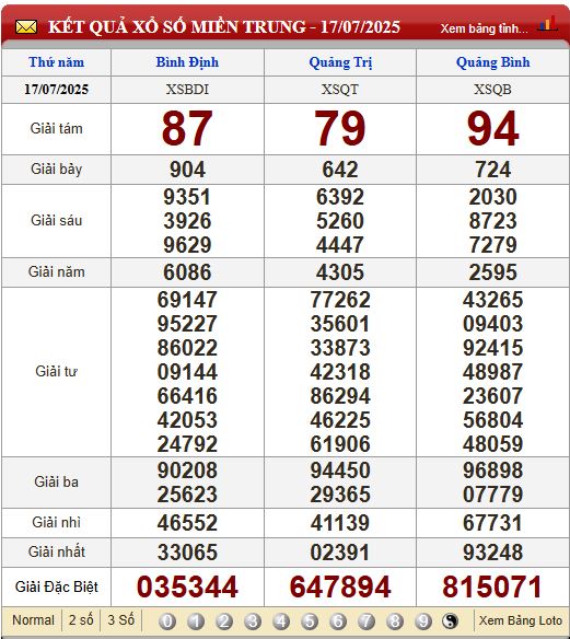Soi Cầu XSMT 24/7/2025