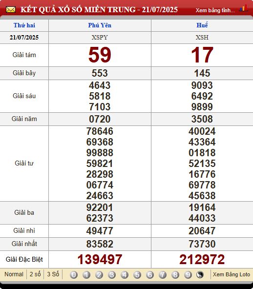 Soi Cầu XSMT 28/7/2025