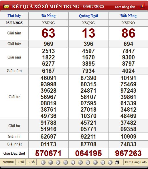Soi Cầu XSMT 12/7/2025