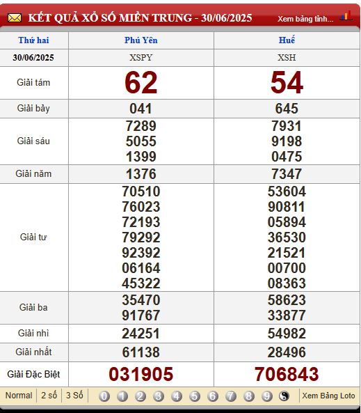 Soi Cầu XSMT 7/7/2025
