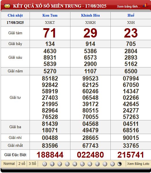 Soi Cầu XSMT 24/8/2025