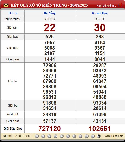 Soi Cầu XSMT 27/8/2025