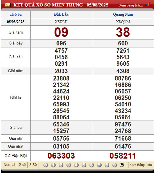 Soi Cầu XSMT 12/8/2025