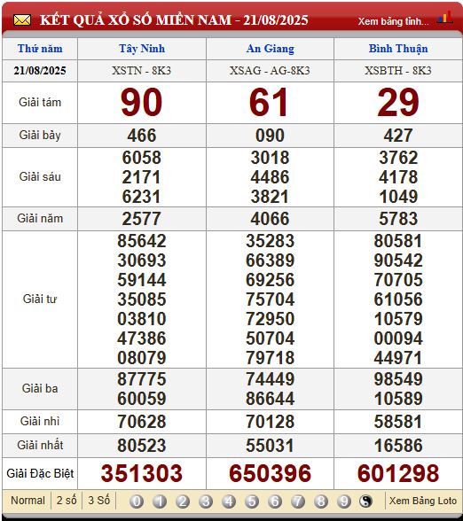 Soi Cầu XSMT 28/8/2025